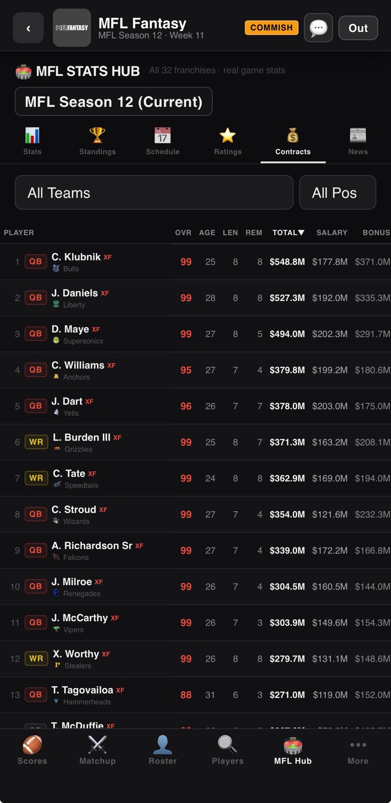 Player contracts and salary cap details