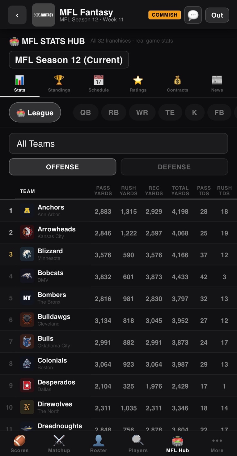 MFL league-wide statistical breakdowns