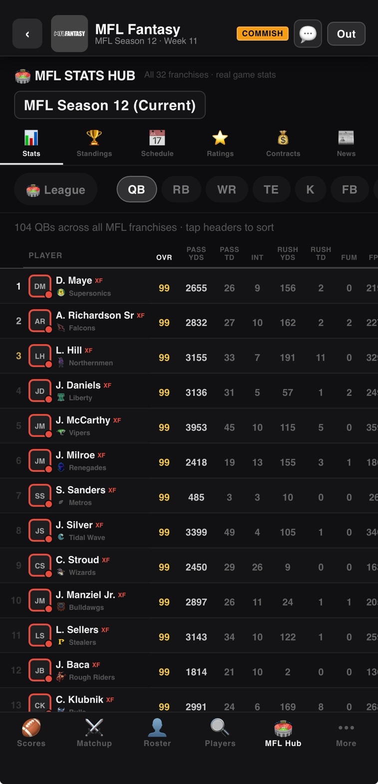 MFL Stats Hub - league-wide stat leaders by position
